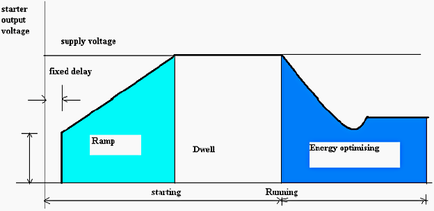 soft starter operating stages