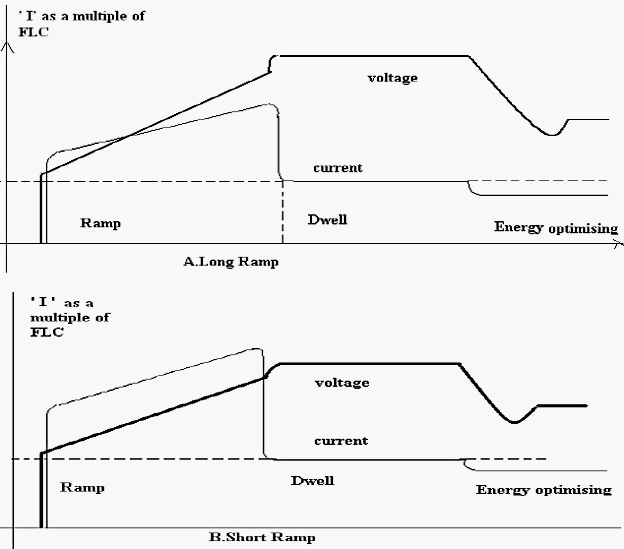 pedestal voltage; top: long ramp; bottom: short ramp