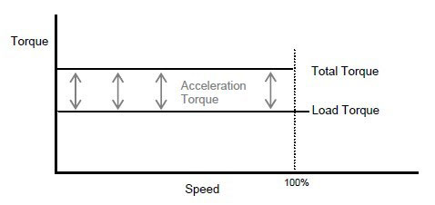 Soft Starter for Constant Torque type Load