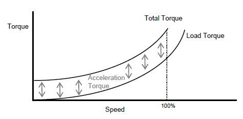 Soft Starter for Variable Torque type Load