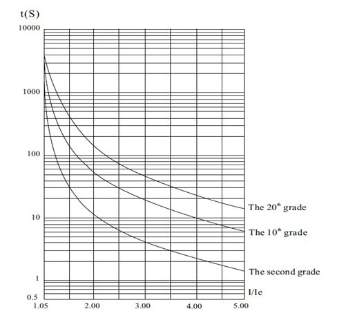 motor soft starter protection