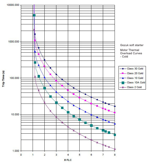 motor thermal overload curves - cold