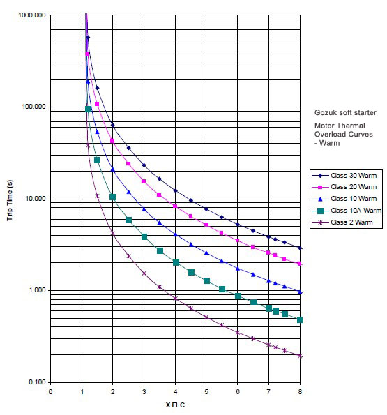 motor thermal overload curves - warm