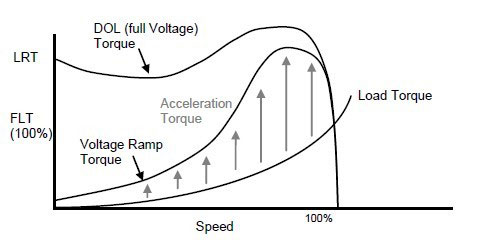 soft starter acceleration torque